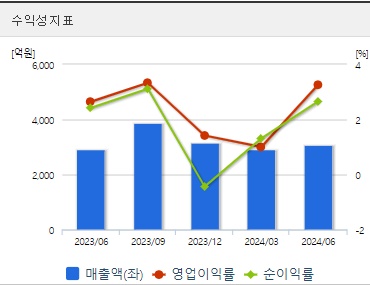우리바이오 주가 수익성