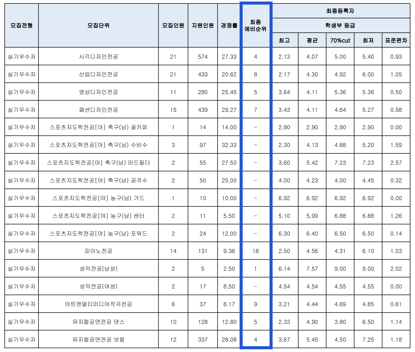 2024 명지대 실기우수자 충원결과