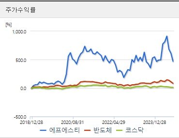 에프에스티 주가 전망 수익률