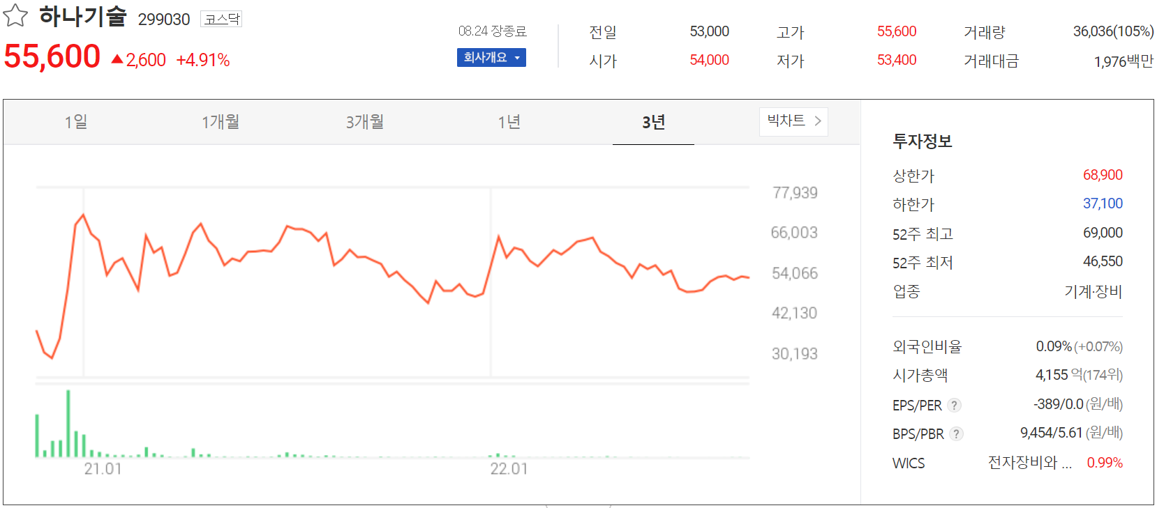 하나기술 - 주가 정보(2022.08.24)