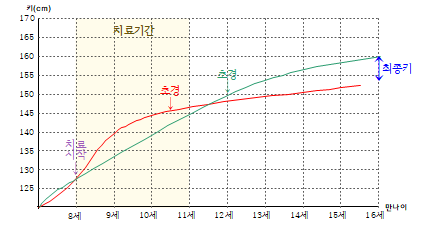 성조숙증 치료 그래프 1