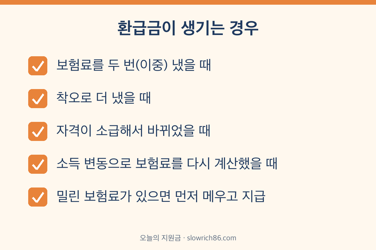 건강보험료 환급금 발생 사유 이중납부 착오납부 자격 소급상실