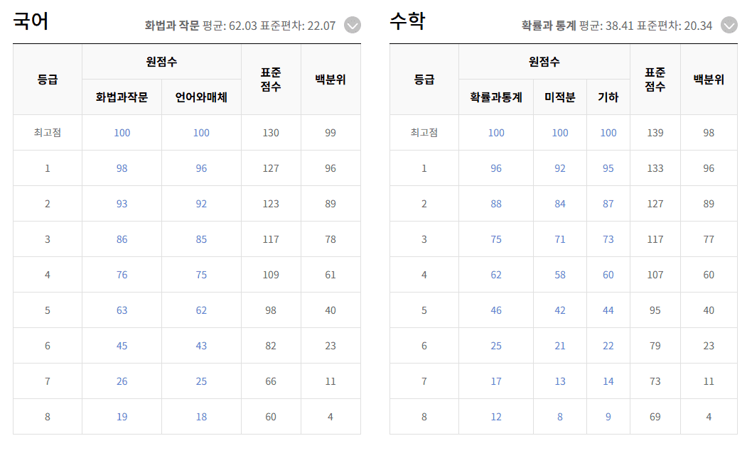 고3 9월 모의고사 등급컷, 국어, 수학