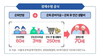 노후생활비 구조를 점검한 후 재정 계획에 대한 안정을 느끼는 60대의 모습