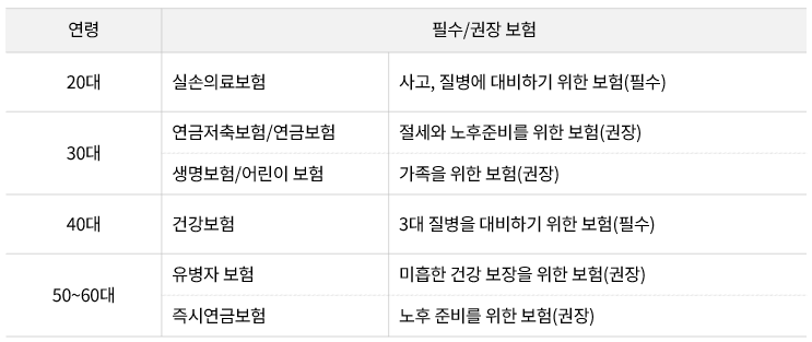 연령대별 필요한 필수보험 체크리스트