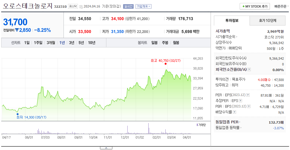 오로스테크놀로지_주가