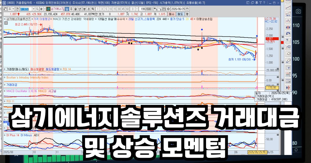 삼기에너지솔루션즈 거래대금 및 상승 모멘텀