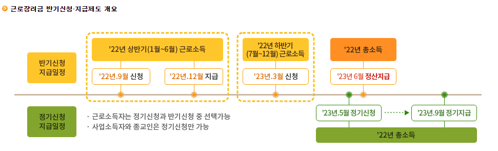 근로장려금-정기-반기-신청