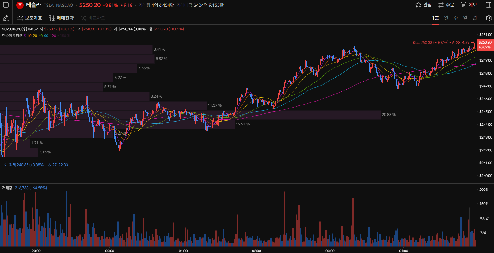 테슬라 주가 1분봉