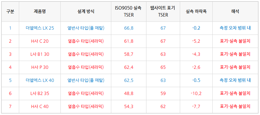 ISO 9050 (국제 표준) 측정 TSER VS 웹사이트 표기 TSER의 차이를 나타내는 표입니다. 그만큼 TSER은 과장되기 쉽습니다.