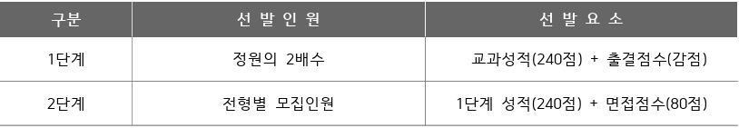 인천하늘고 전형