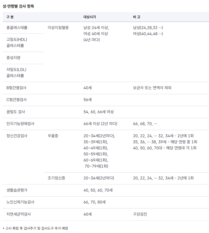 건강검진 성,연령별 항목