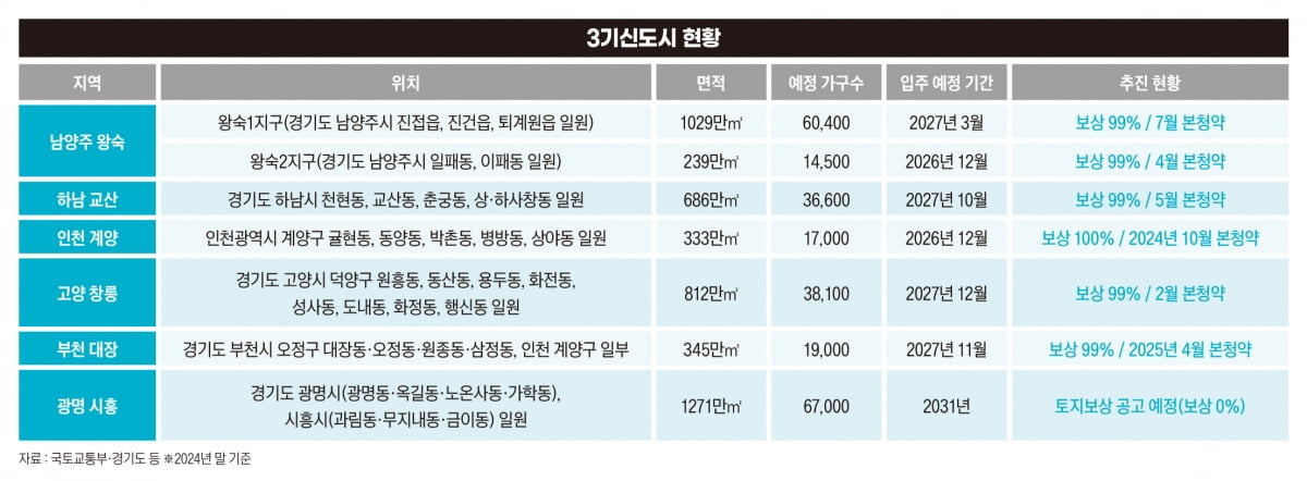 3기신도시 보완한 입지.인프라