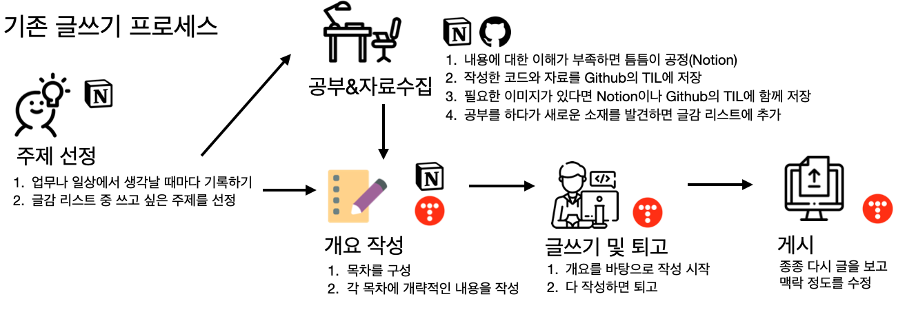 기존의 글쓰기 프로세스 도식화
