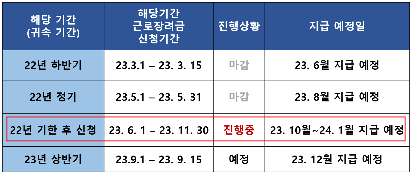 근로장려금 지급일