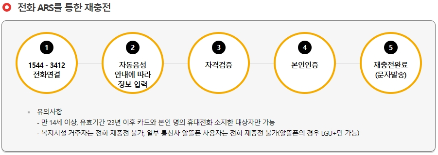 문화누리카드