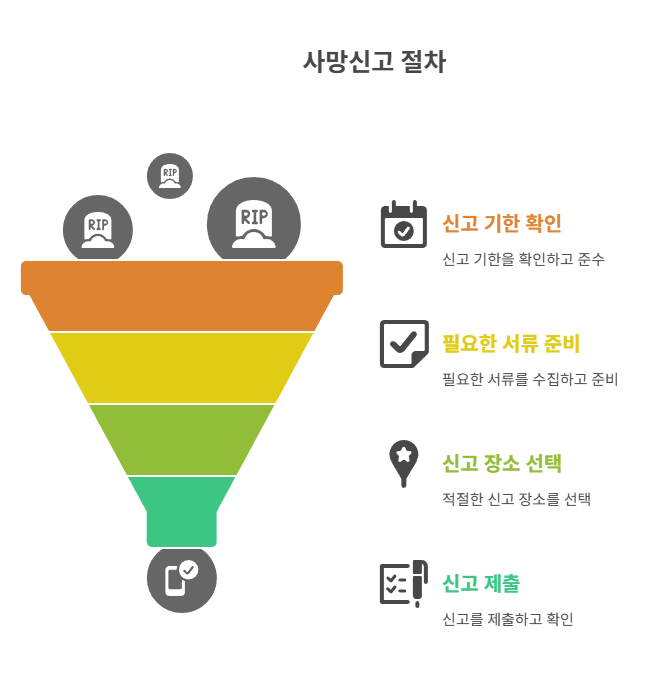 사망신고 절차와 필요 서류