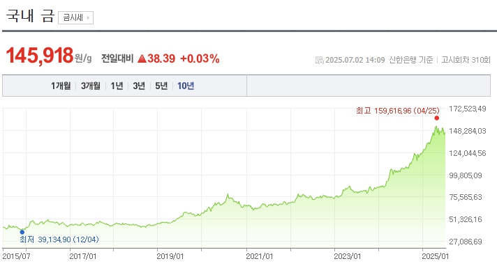 2025년 하반기 금값전망 금 가격 그래프 10년