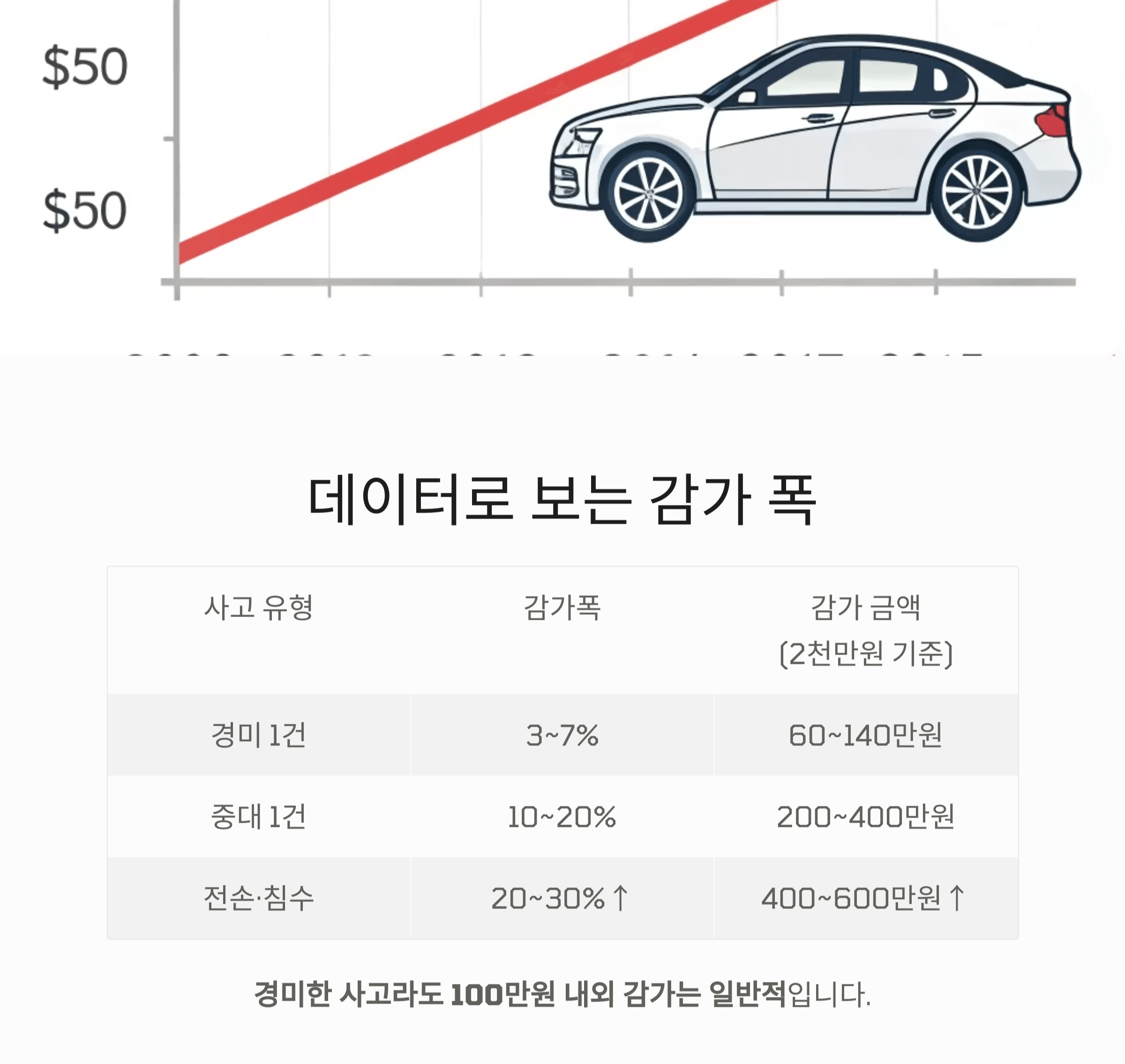 사고이력 1건의 감가 폭