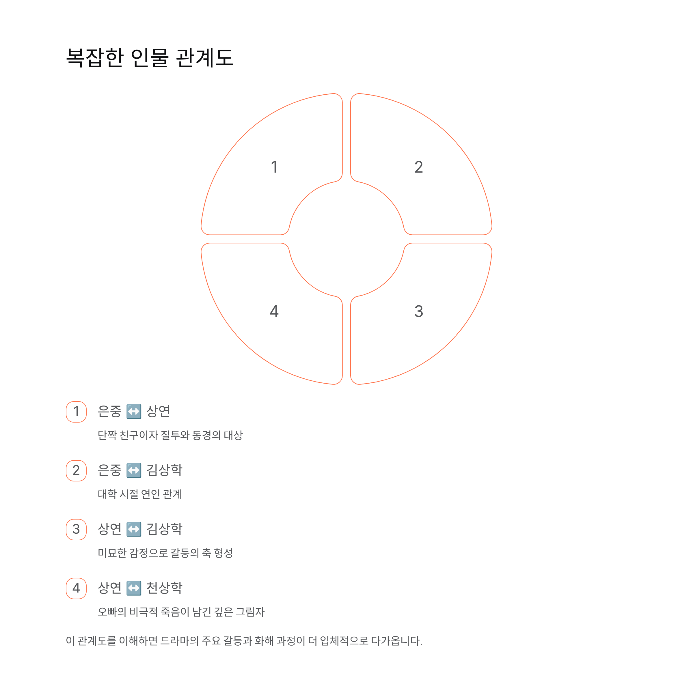 은중과 상연 인물 관계도 한눈에
