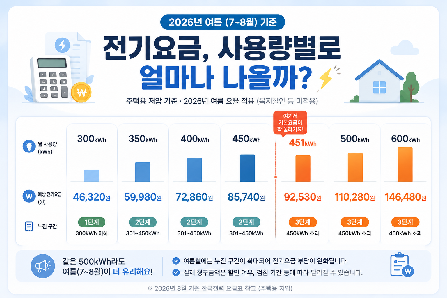 2026 전기요금 계산 방법|여름 누진제 450kWh 넘으면 얼마 나올까?