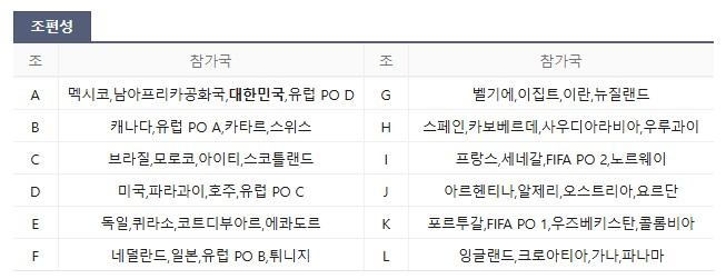 2026 FIFA 북중미 월드컵 전체 조 편성 결과