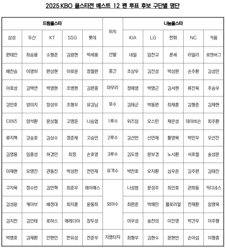 2025 KBO 올스타 투표,올스타 투표 일정,KBO 팬 투표 방법,신한 SOL뱅크 앱 투표,올스타 베스트12 선정,홈런더비 이벤트
