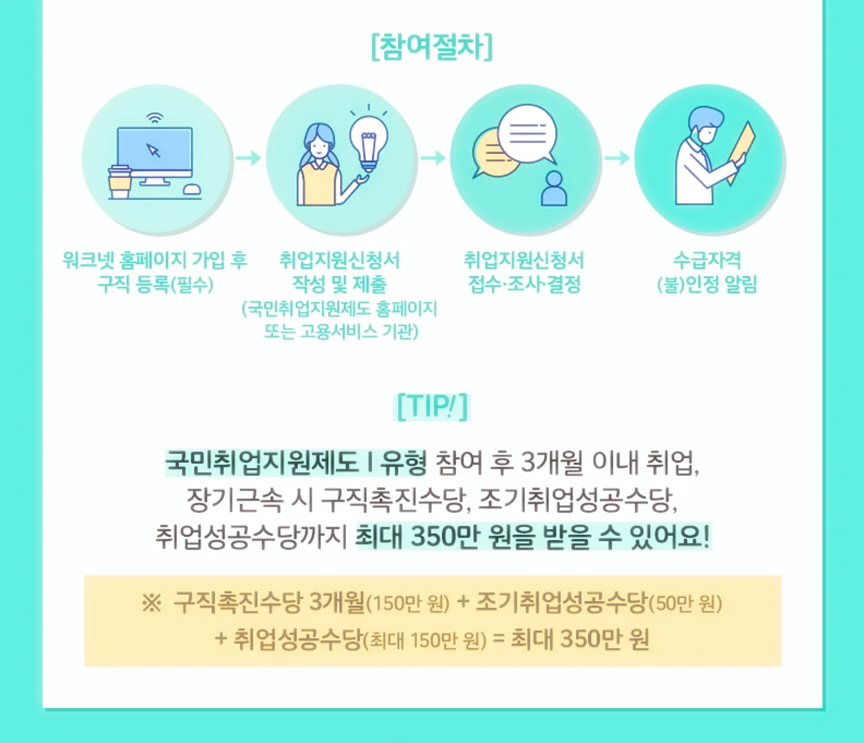 조기취업수당 50만원 신청 