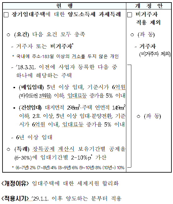장기임대주택 양도소득세 과세특례 대상 보완(조특법 &sect;97의4)