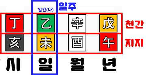 만세력 년월일시 위치 확인하기