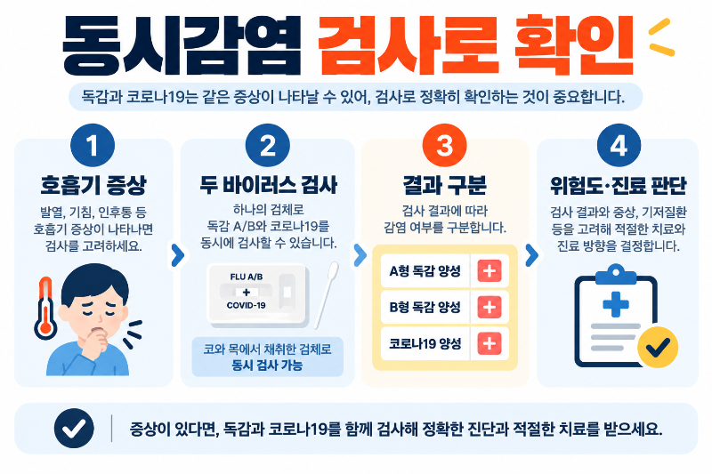 독감 코로나 동시감염을 다중검사로 확인하는 과정 이미지