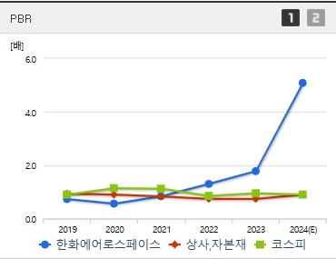 한화에어로스페이스 주가 PBR (0304)