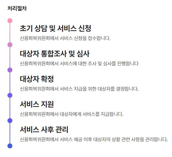개인채무조정 처리절차-썸네일