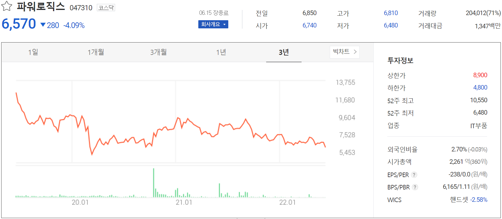 파워로직스 - 주가 정보(2022.06.15)