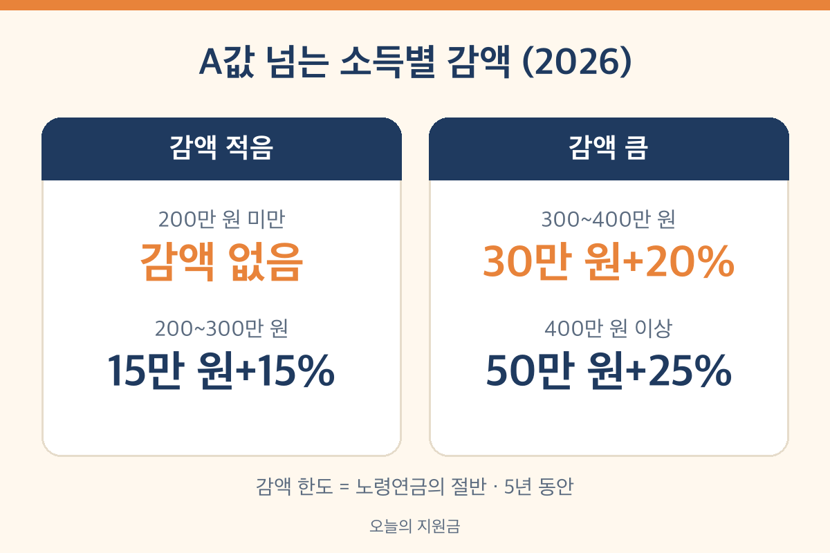 국민연금 소득구간별 감액표 2026 200만 원 300만 원 400만 원
