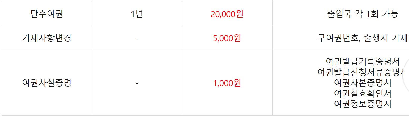 여권발급 수수료
