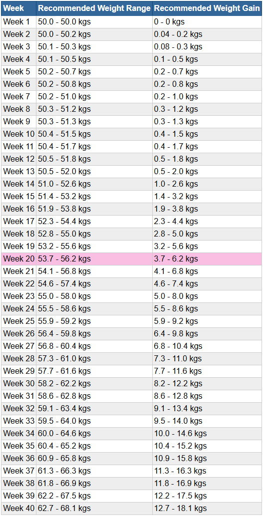 임산부 체중 증가 - 임신 주차별 적정 체중 확인하기