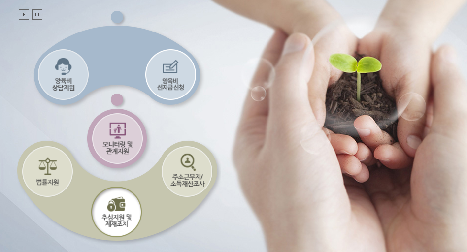 양육비 미지급 해결책 - 양육비 이행명령