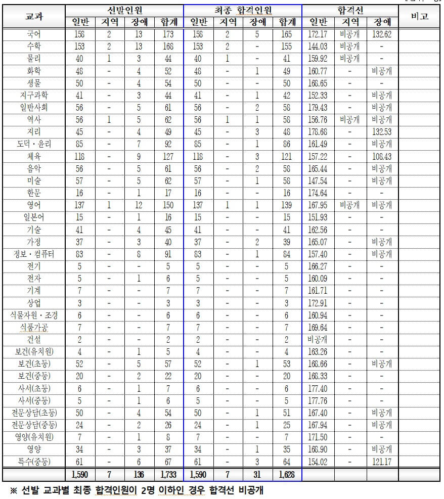 경기도 교육청 2024 중등 임용고시 2차 합격자 및 커트라인