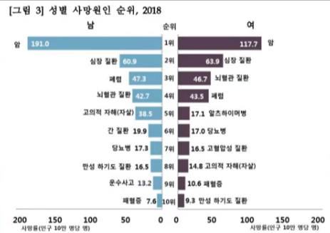 사망원인 순위(출처 : 대한도혈압학회)