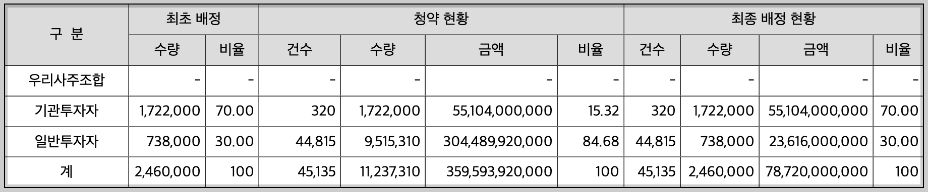 아이스크림미디어 배정 현황