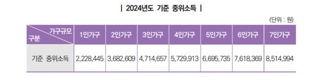 2024중위소득기준