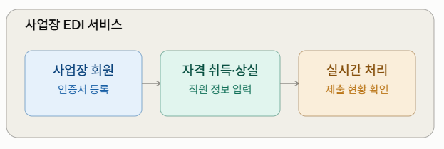 사업장 EDI서비스 절차 안내