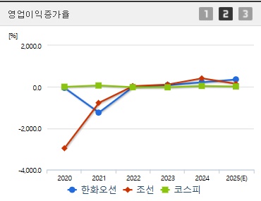 한화오션 주가 영업이익증가율 (0728)