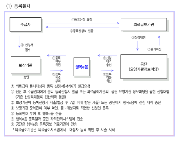 의료급여 틀니지원사업