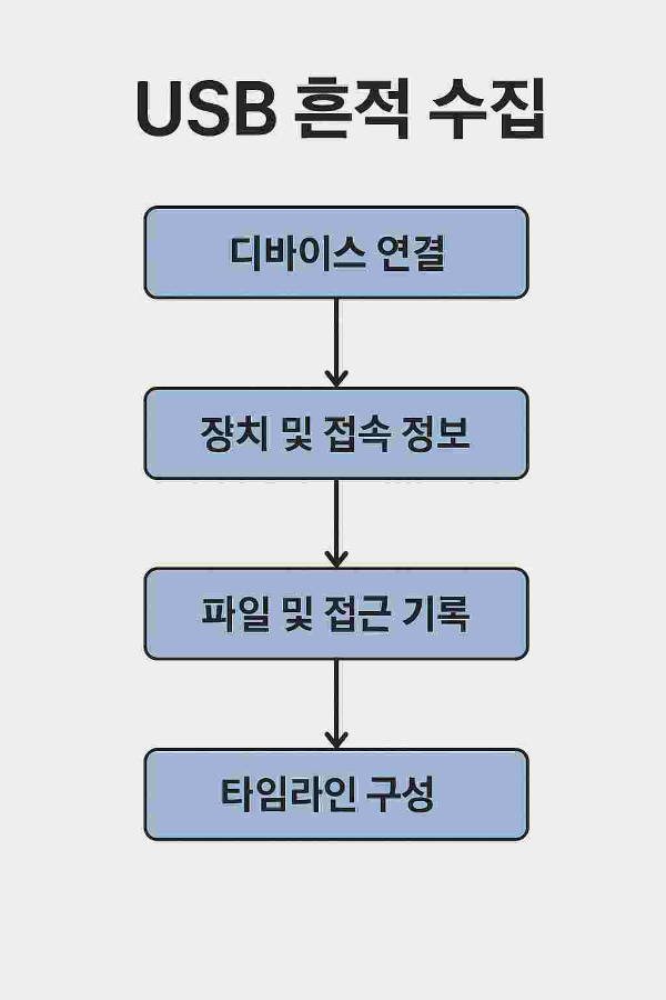 USB 포렌식 – 이동식 저장장치 분석과 흔적 복원