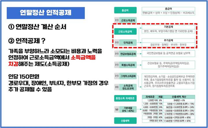 연말정산-계산방법-인적공제-뜻