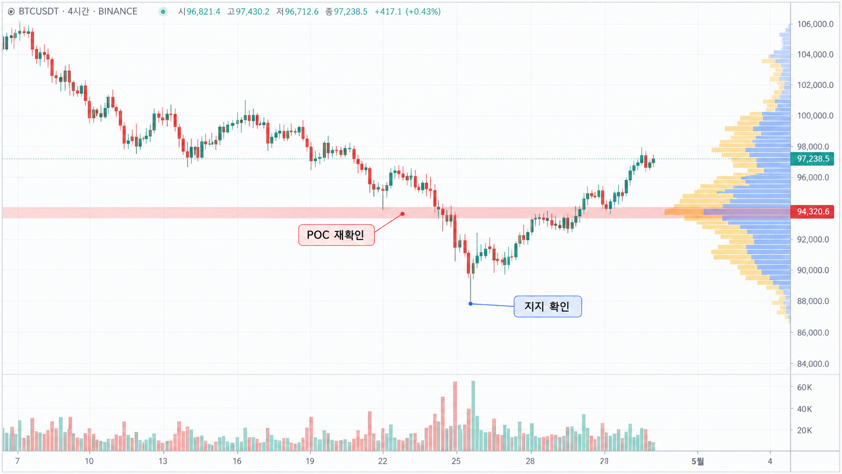 거래량 프로파일 POC 구간을 재확인한 뒤 반등하는 비트코인 차트