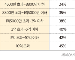 노란우산공제 가입 전후 세액 비교