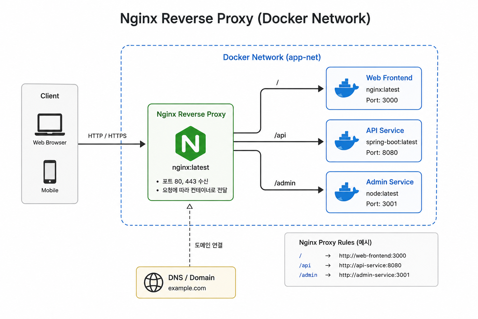 Nginx reverse proxy Docker network diagram